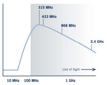 EnOcean radios operate at 315 MHz EnOcean radios